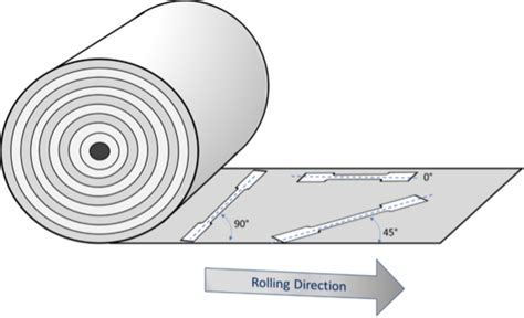 roll sheet metal|rolling direction of sheet metal.